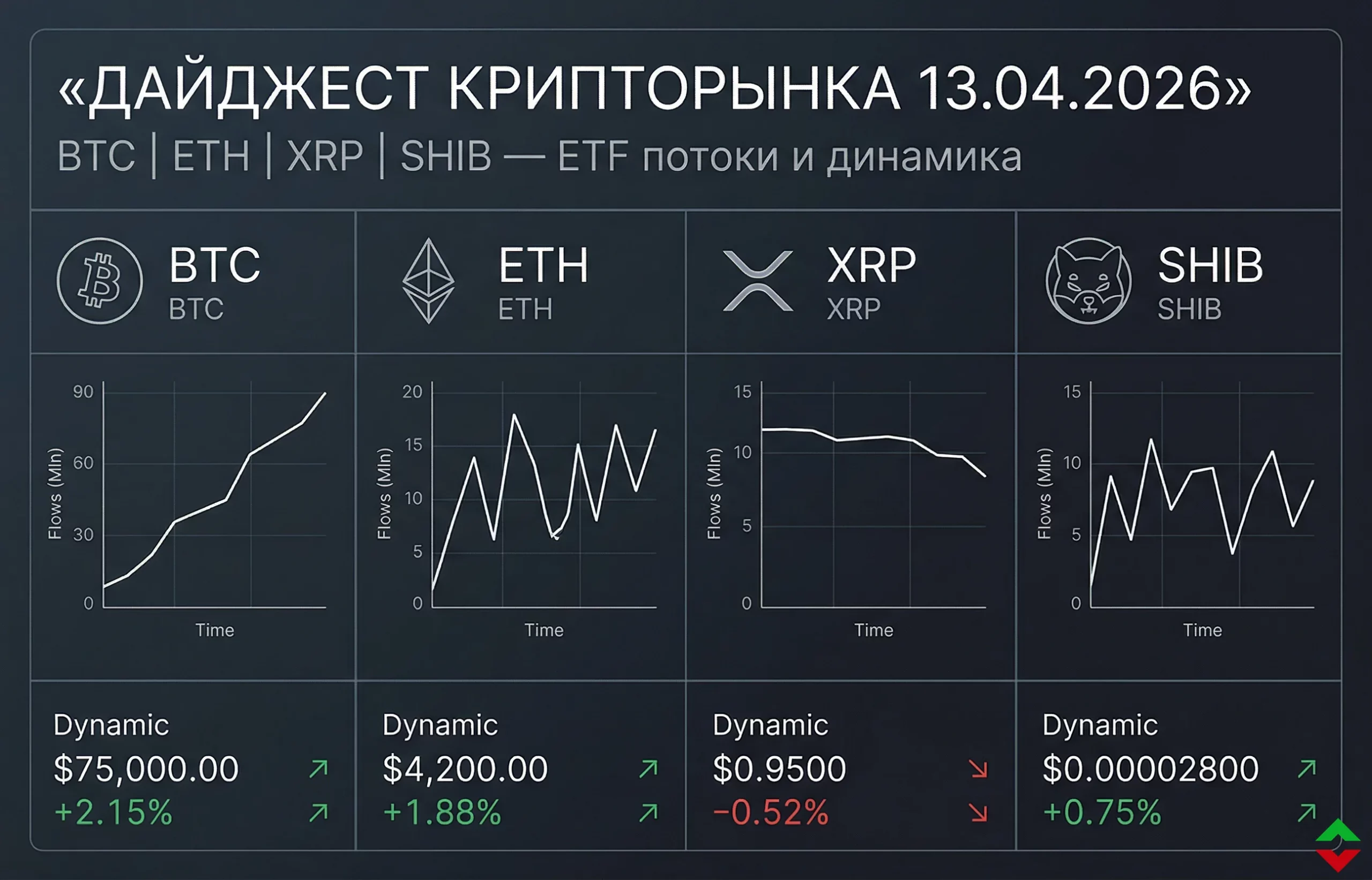 Дайджест криптовалютного рынка за 13.04.2026: XRP обгоняет BTC и ETH