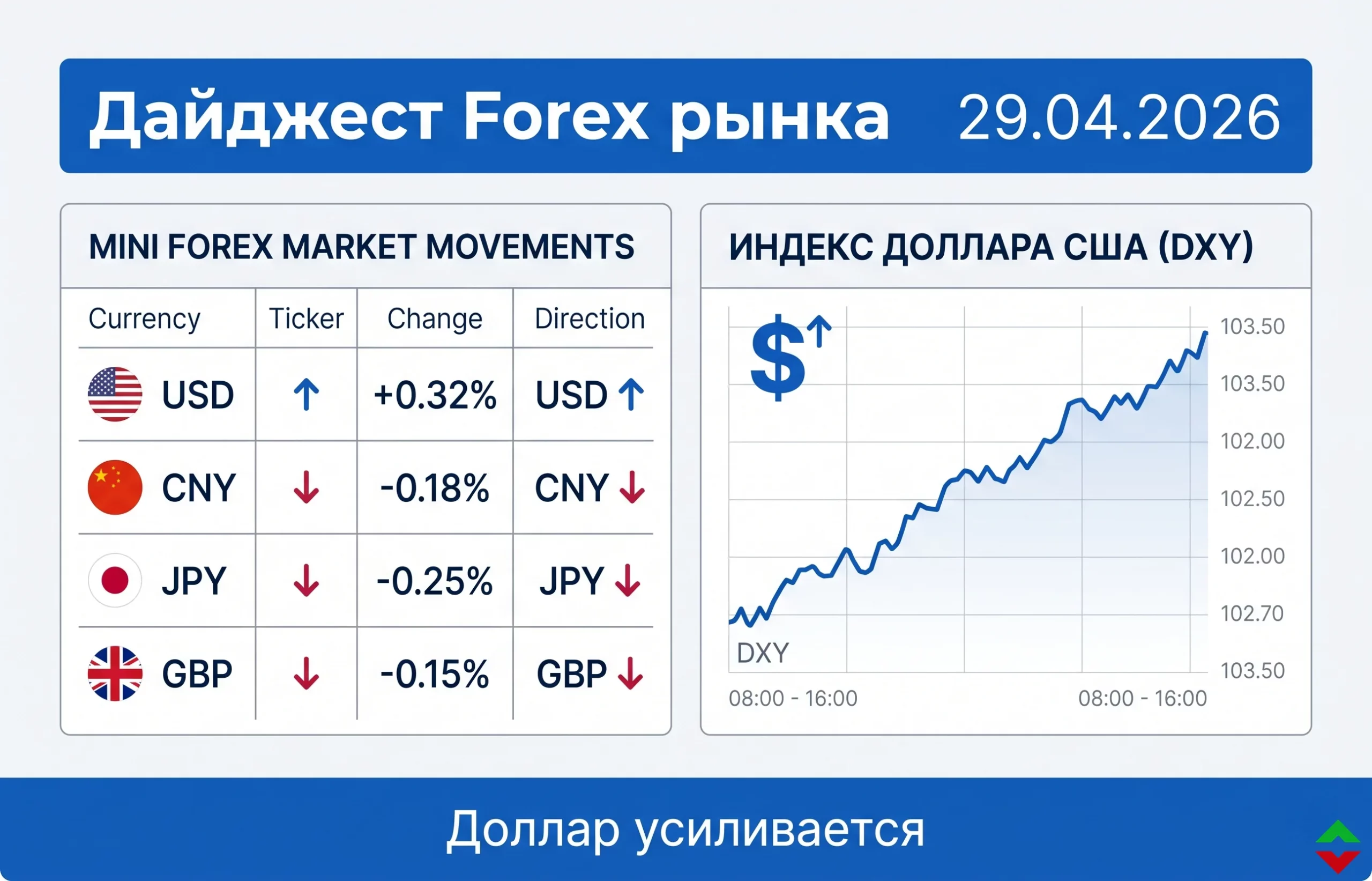Дайджест рынка Forex за 29.04.2026: юань, иена и фунт