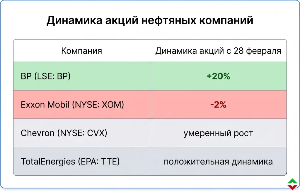 BP обошла Exxon: война с Ираном меняет рынок нефти 1 Динамика акций нефтяных компаний с 28.02.2026