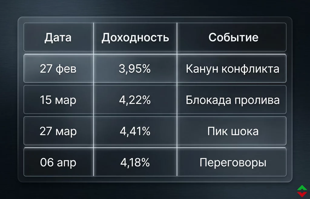 Доходность облигаций: обвал или рост на фоне войны? 1 Динамика доходности 10 летних облигаций сша (февраль апрель 2026 г.)