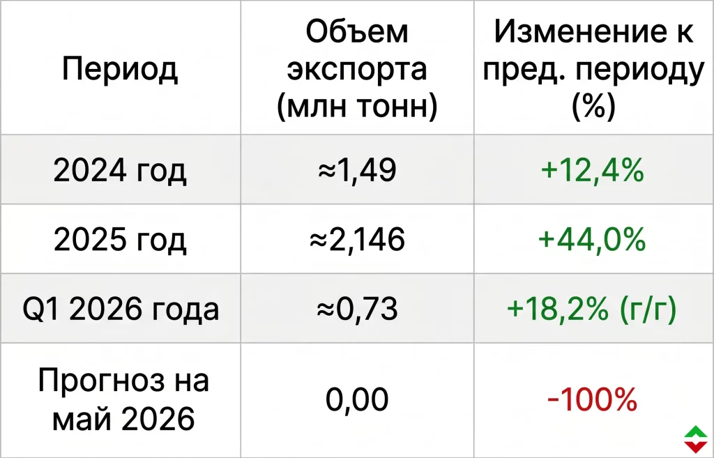 Германия теряет нефть из Казахстана: нефтепровод Дружба под ударом 1 Динамика экспорта казахстанской нефти в германию