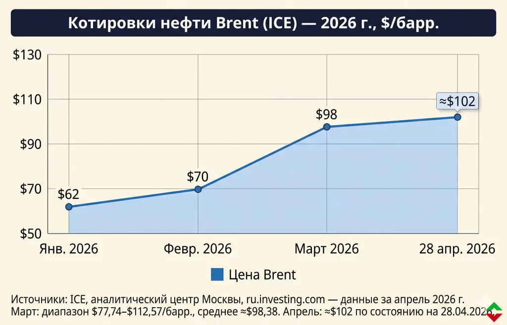ОАЭ выходят из ОПЕК: конец картельной эпохи в нефти 5 Динамика котировок brent 29.04.2026