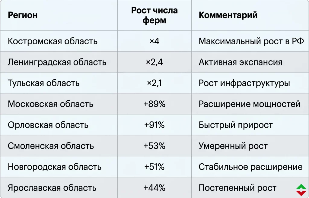Майнинг в России уходит в регионы: всплеск в Костроме 1 Динамика по регионам выглядит следующим образом