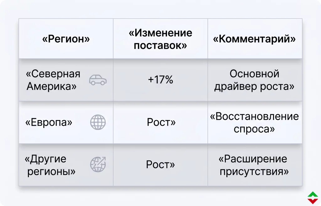 Акции Stellantis растут на фоне скачка поставок 1 Динамика поставок stellantis по регионам