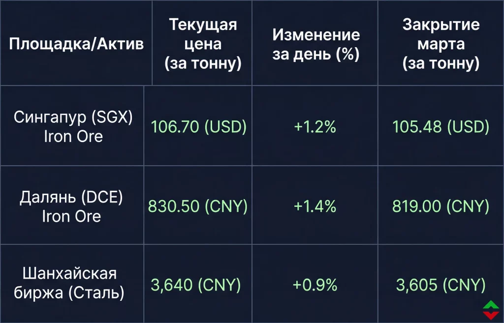 Цены на железную руду: взлет до максимумов с 2024 года 1 Динамика цен на железную руду