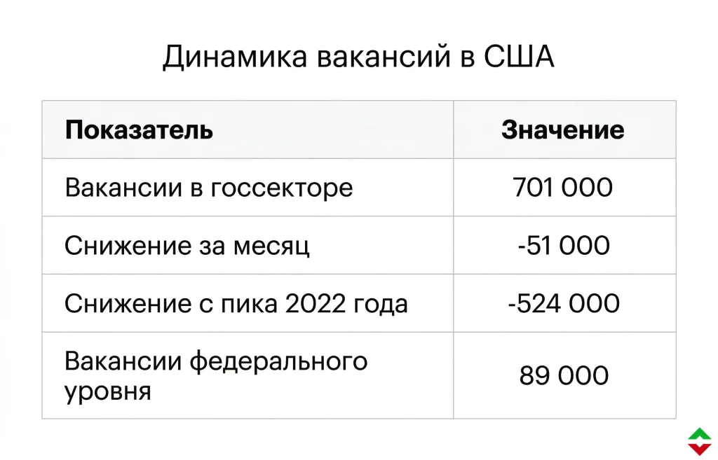Рынок труда США рухнул: сигнал рецессии усиливается 1 Динамика вакансий в сша