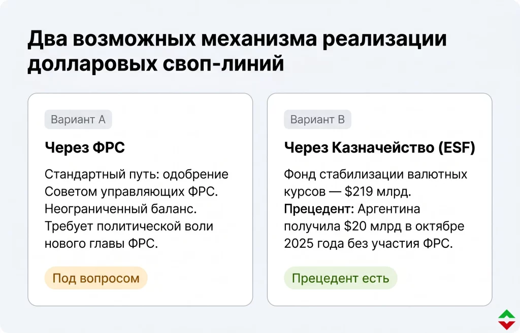 Долларовые своп-линии для Залива и Азии: план Бессента 3 Два механизма реализации