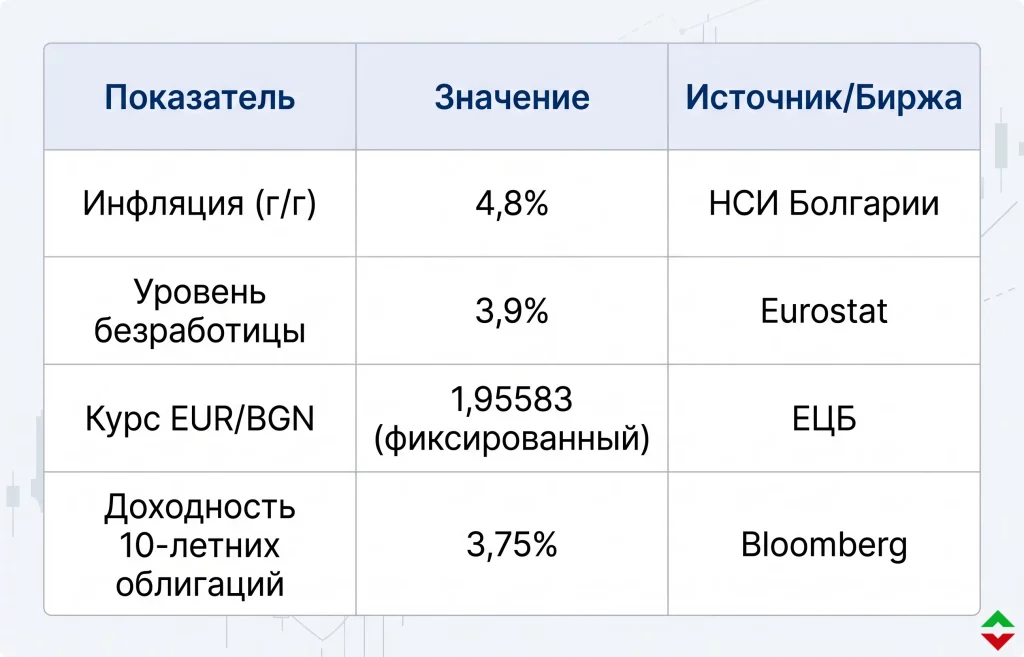 Выборы в Болгарии: евроскептик Румен Радев разгромно побеждает 2 Экономические показатели болгарии на момент выборов