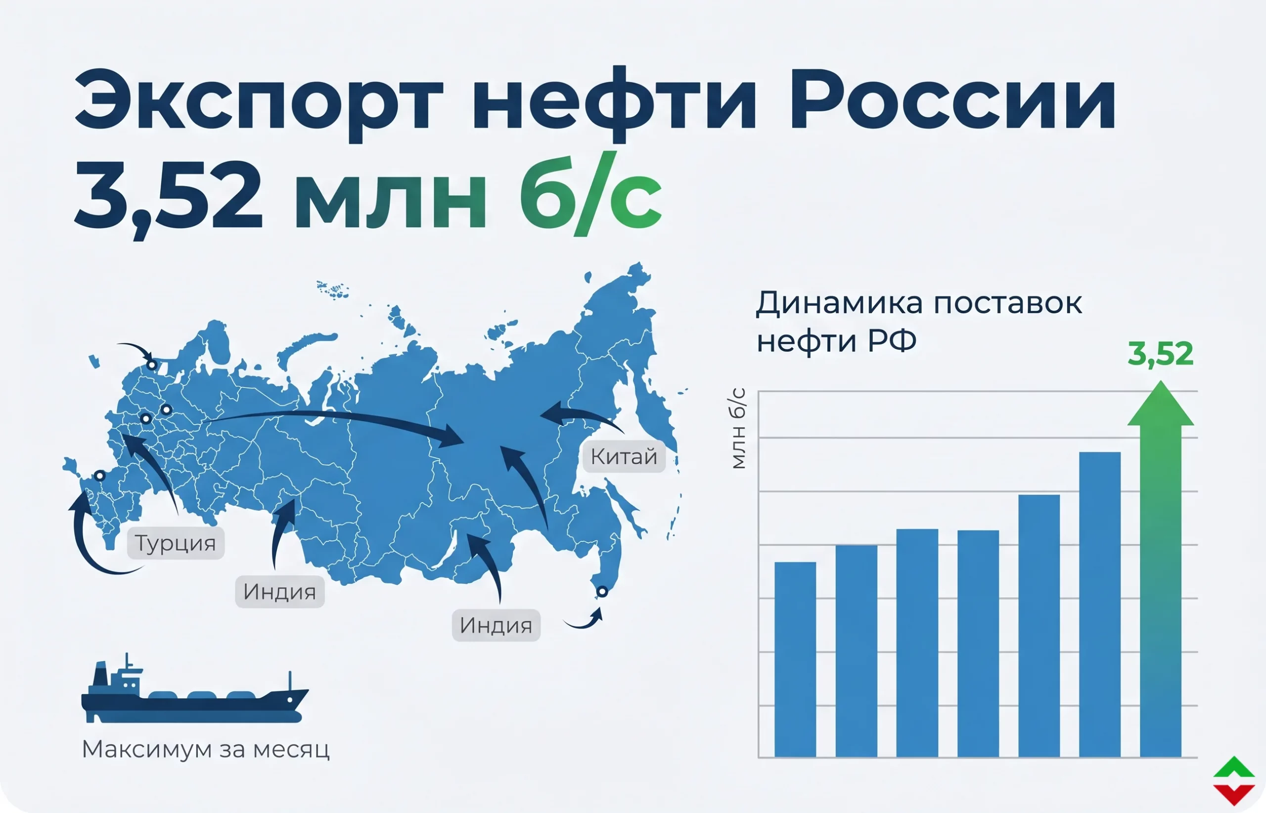 Экспорт российской нефти бьет рекорды: куда уходят баррели?