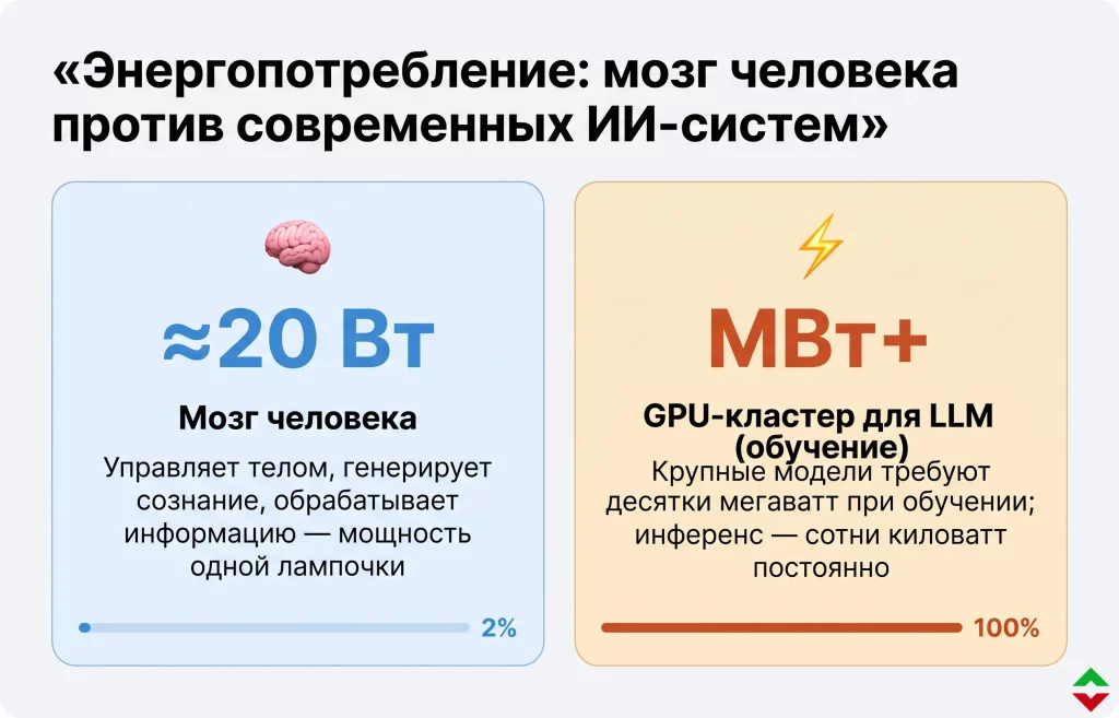 Flourish: стартап на $2,5 млрд создаёт ИИ по модели человеческого мозга 1 Энергопотребление ии против человеческого мозга