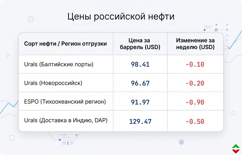 Экспорт российской нефти бьет рекорды: куда уходят баррели? 1 Финансовые показатели и ценовая конъюнктура на рынках