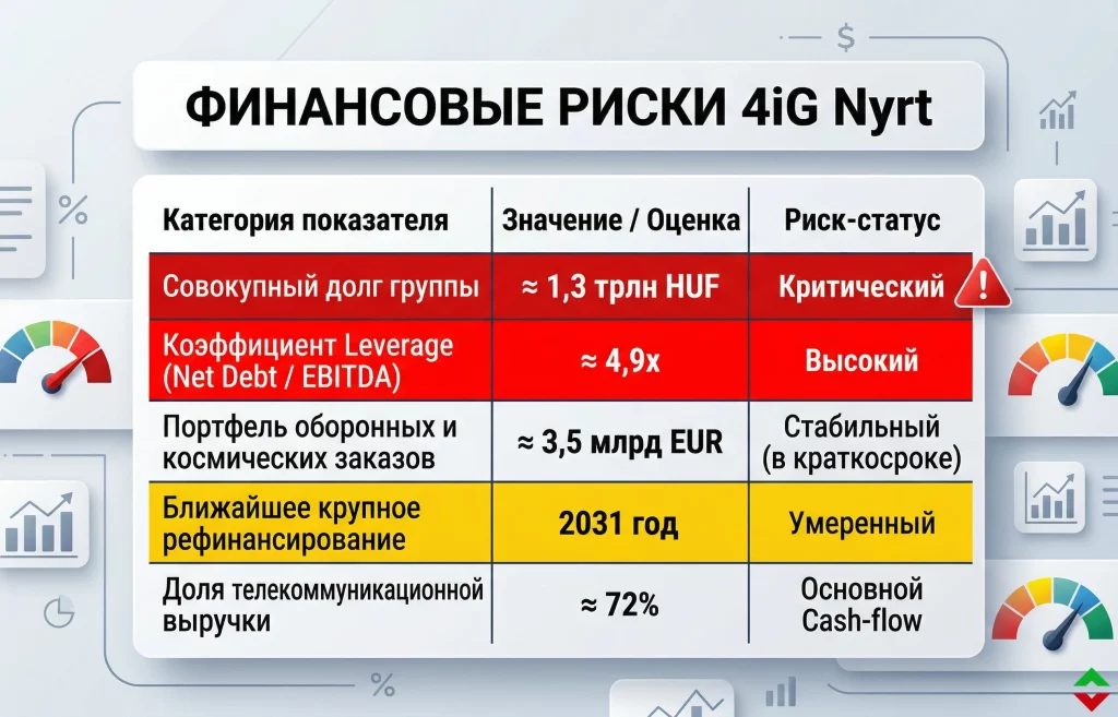Обвал котировок 4iG: почему рушится империя Виктора Орбана? 2 Финансовые риски 4ig nyrt