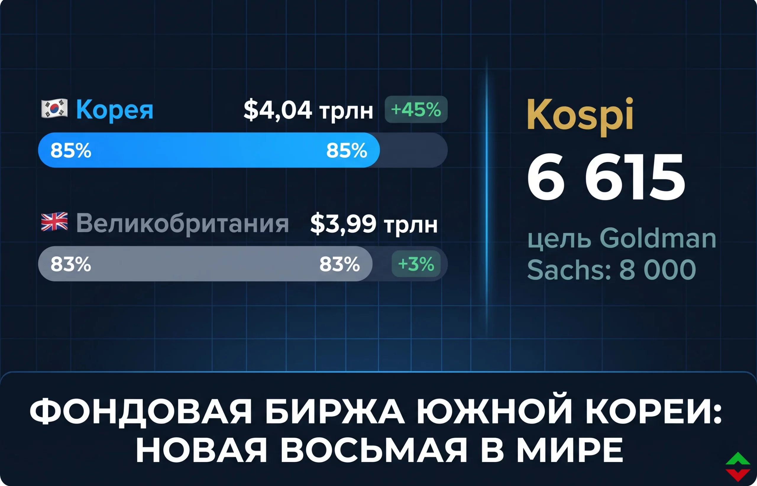 Фондовый рынок Южной Кореи обошел Британский: рывок на 45% за год