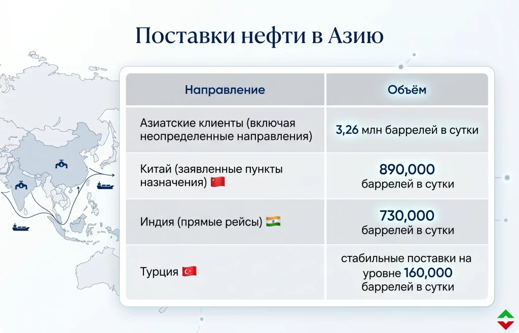 Экспорт российской нефти бьет рекорды: куда уходят баррели? 2 География поставок и динамика нефти в пути