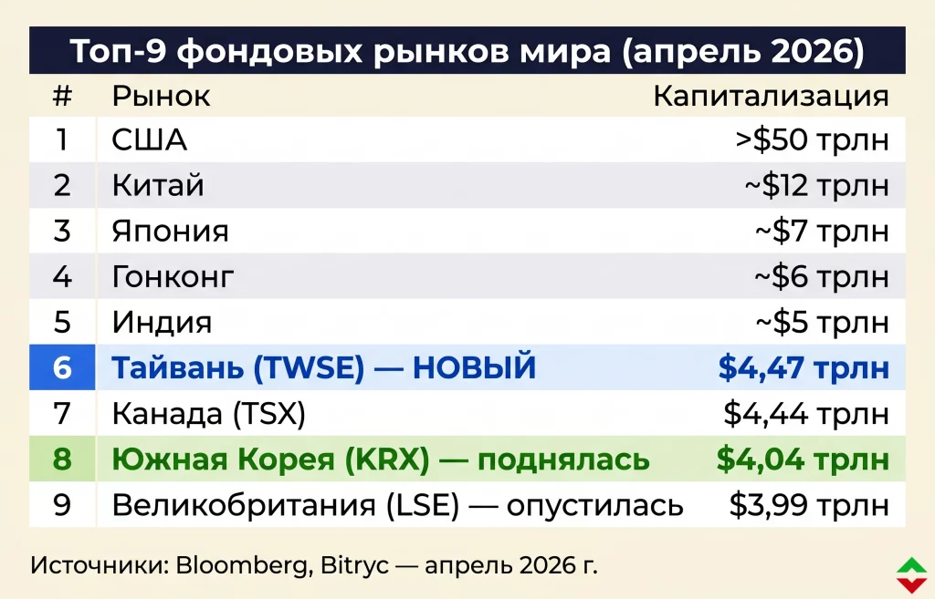 Почему Тайвань обогнал Канаду на фондовом рынке в 2026? 4 Глобальный рейтинг фондовых рынков
