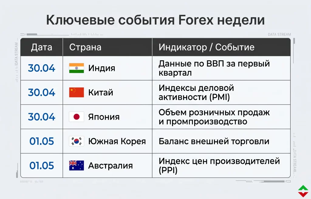 Дайджест рынка Forex за 29.04.2026: юань, иена и фунт 2 График публикации ключевых макроэкономических данных (30 апреля – 1 мая)