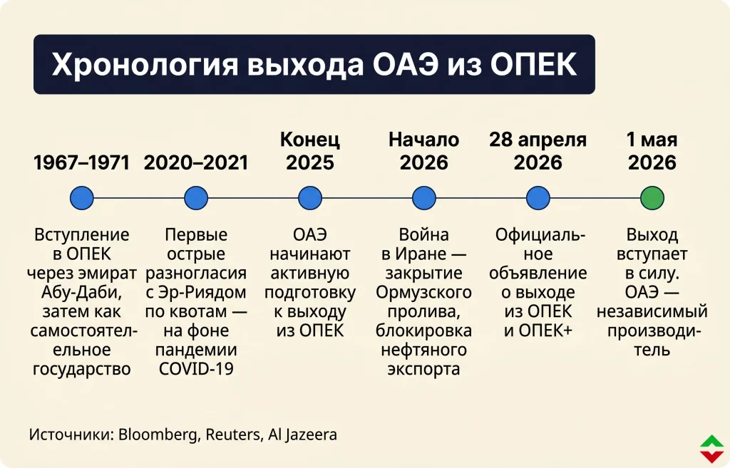 ОАЭ выходят из ОПЕК: конец картельной эпохи в нефти 2 Хронология оаэ в опек