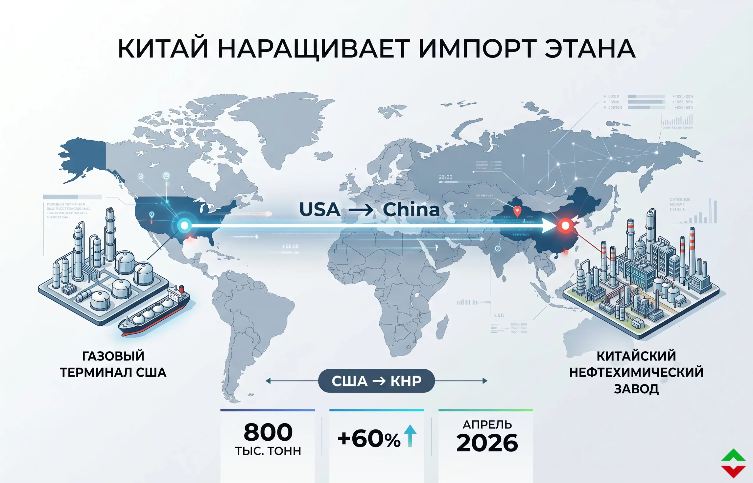 Импорт американского этана в Китай: рекордный рост поставок в 2026 году