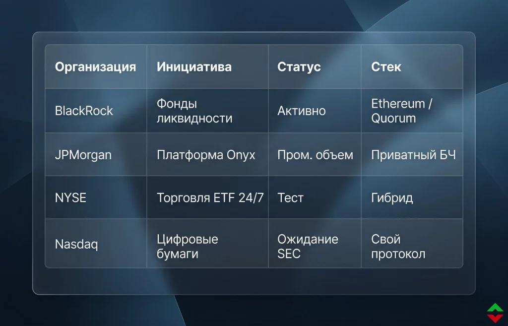 Токенизация финансовых активов: МВФ сигнализирует о рисках 1 Инициативы институциональных игроков в сфере токенизации