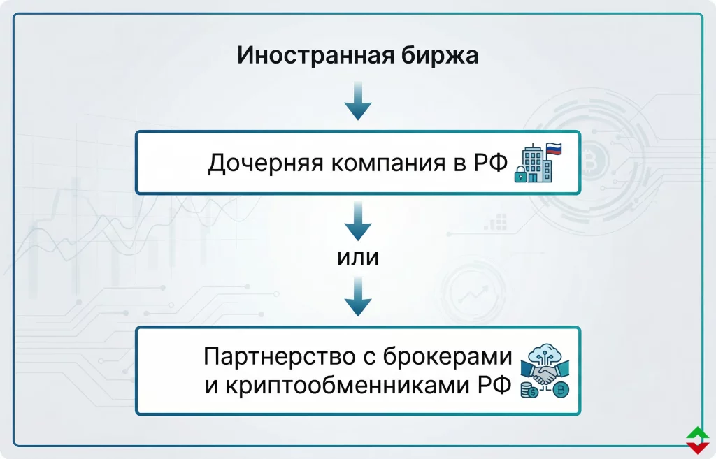 Россия меняет правила крипторынка: новые полномочия ЦБ и USD-стейблкоины 2 Иностранные криптобиржи и модели выхода на рынок рф