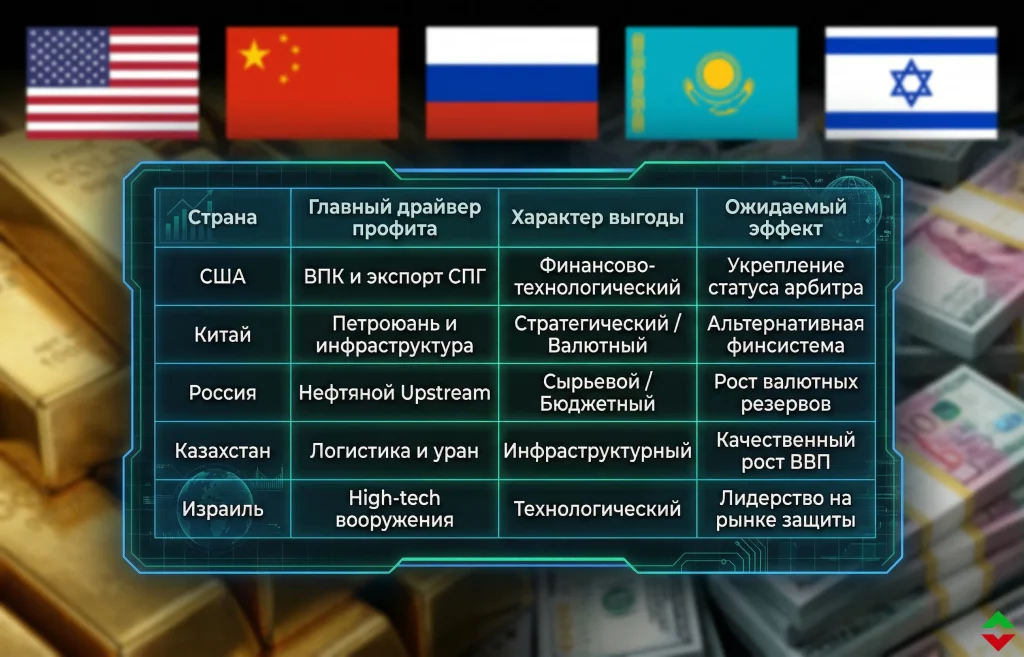 5 стран, которые разбогатеют: главные бенефициары конфликта на Ближнем Востоке 4 Интегральный рейтинг влияния и выгоды