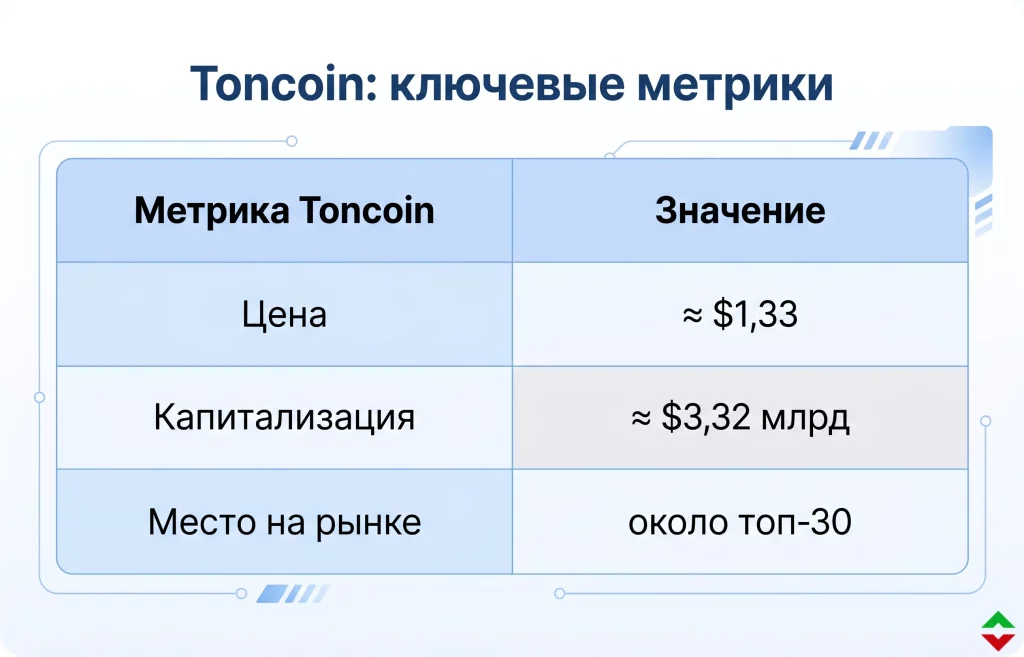 TON обнуляет комиссии: что задумал Дуров? 3 Как рынок отреагировал на новость