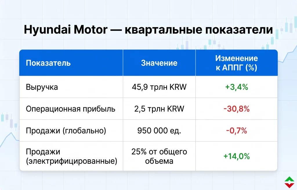 Ключевые финансовые показатели hyundai motor (i квартал 2026)