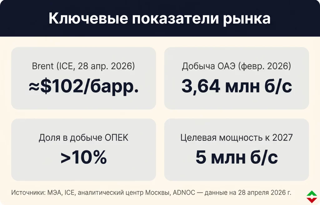 ОАЭ выходят из ОПЕК: конец картельной эпохи в нефти 1 Ключевые метрики