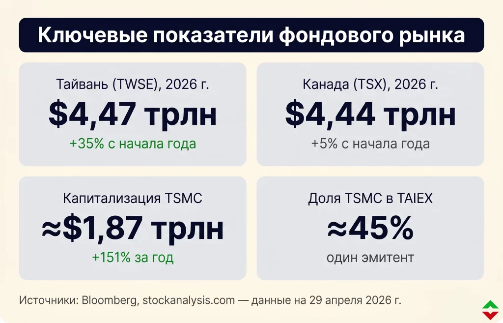 Почему Тайвань обогнал Канаду на фондовом рынке в 2026? 1 Ключевые метрики рынка