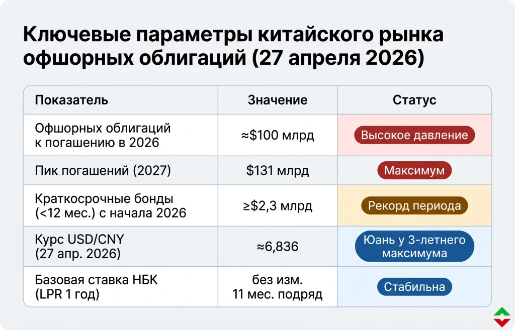 Офшорные облигации Китая: $100 млрд под угрозой дефолта 3 Ключевые параметры рынка