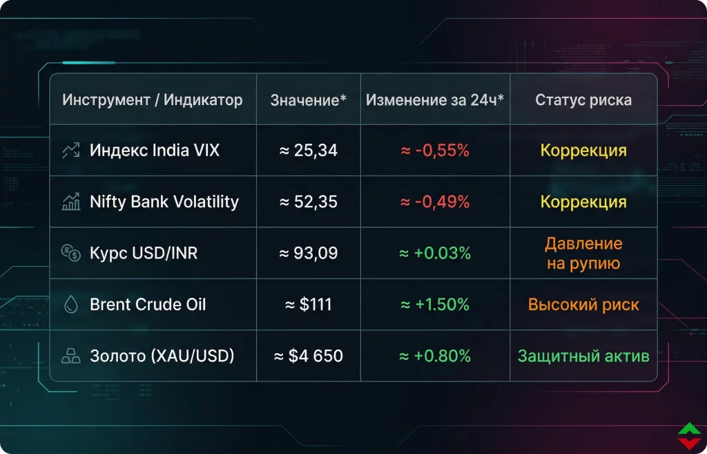 Индийские банки под ударом: стоимость хеджирования бьет рекорды 1 Ключевые показатели волатильности и цен активов