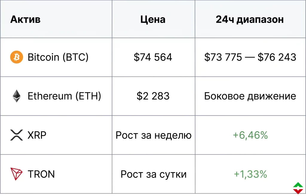 Дайджест криптоновостей за 20.04.2026: взломы и рост BTC 1 Ключевые уровни рынка