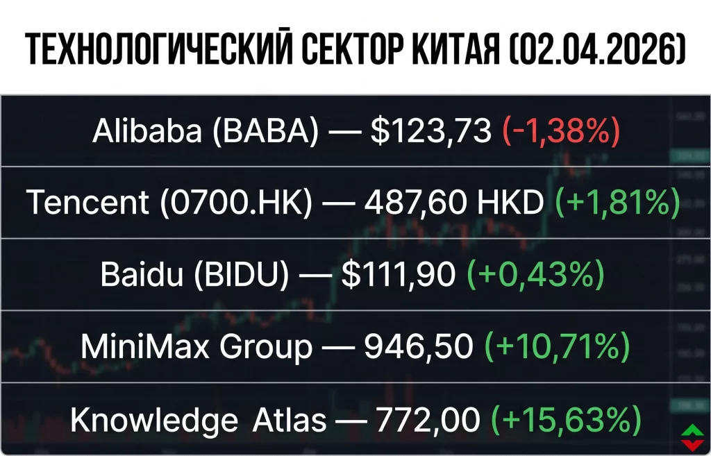 Искусственный интеллект Alibaba: запуск новой модели Qwen3.6-Plus 1 Котировки акций техсектора китая