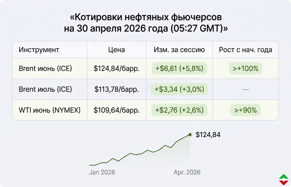 Нефть Brent взлетела на 7%: США готовят удар по Ирану 1 Котировки нефтяных фьючерсов 30.04.2026