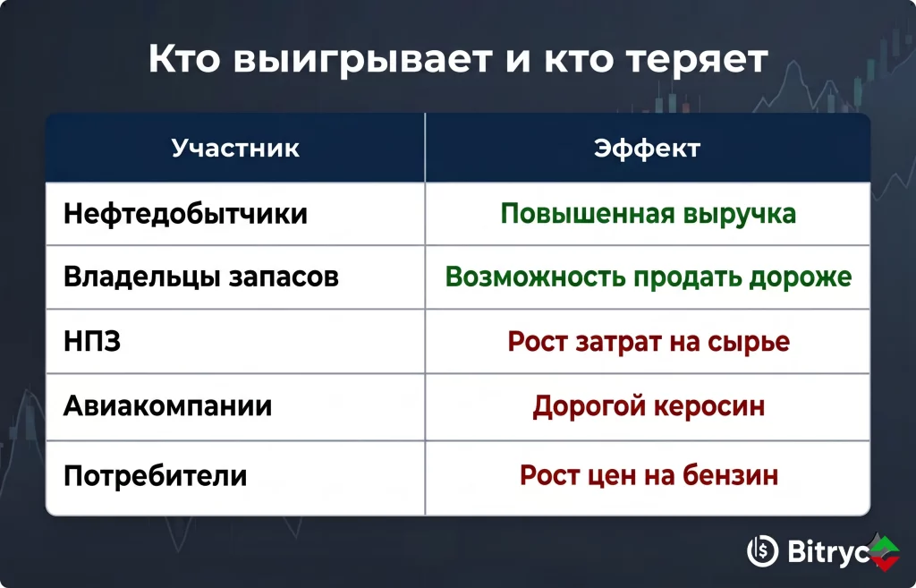 Почему фьючерсы на нефть дешевле реальных цен сейчас? 2 Кто выигрывает и кто теряет от такого перекоса