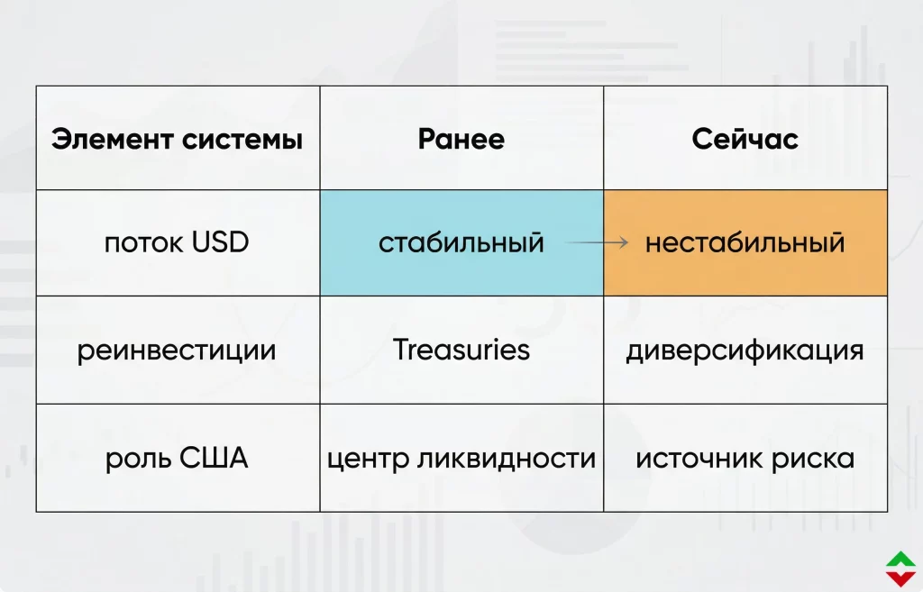 USD теряет позиции: золото перехватывает рынок резервов 2 Ломка модели рециклинга доллара сша