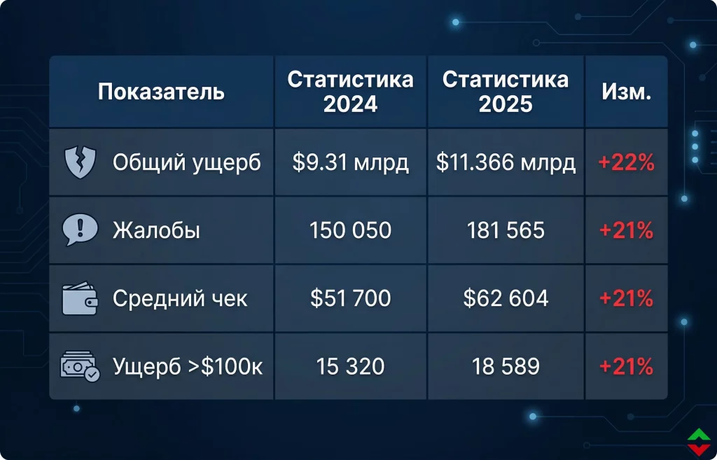 Рекордные убытки от криптовалютного мошенничества: $11.4 млрд за год 1 Масштабы финансовых потерь и динамика киберфрода