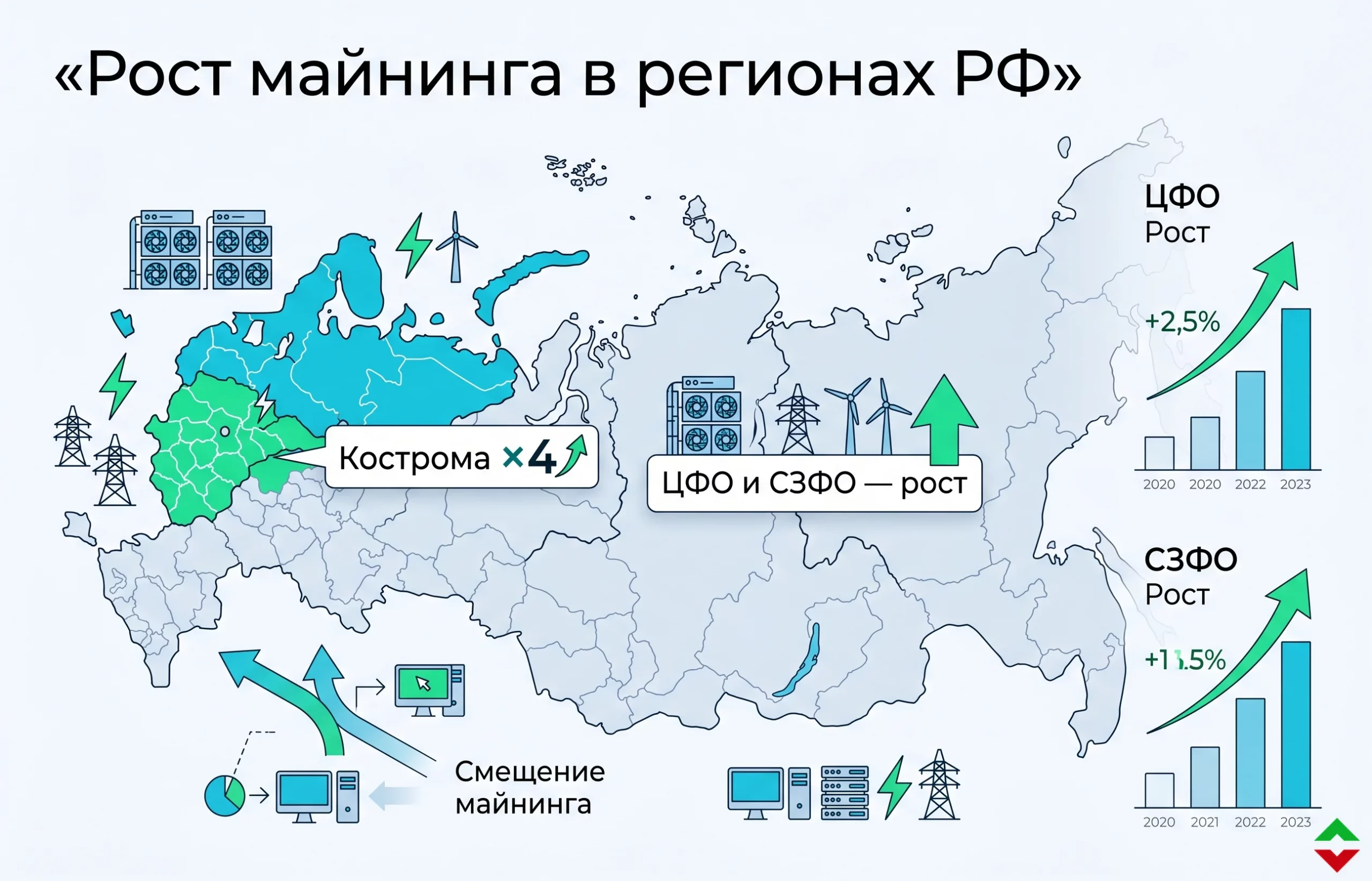 Майнинг в России уходит в регионы: всплеск в Костроме