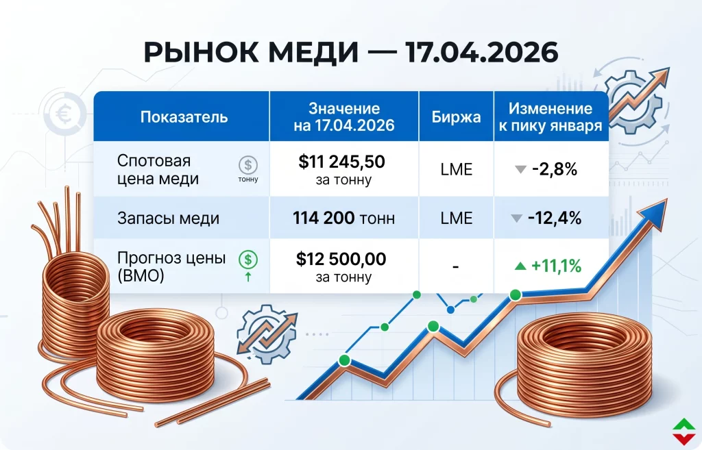 LME: алюминий летит в «черную дыру» из-за войны 2 Медь на пороге рекордов китайский спрос и тарифные войны