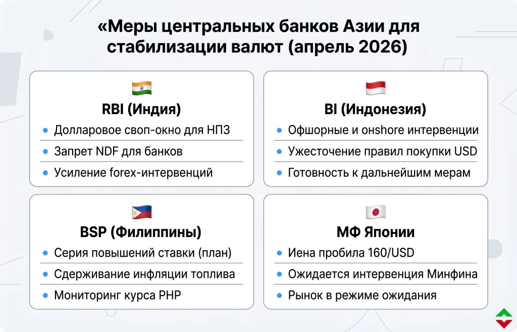 Азиатские валюты рекордно рухнули из-за нефти $120+ 2 Меры центральных банков азии 30.04.2026
