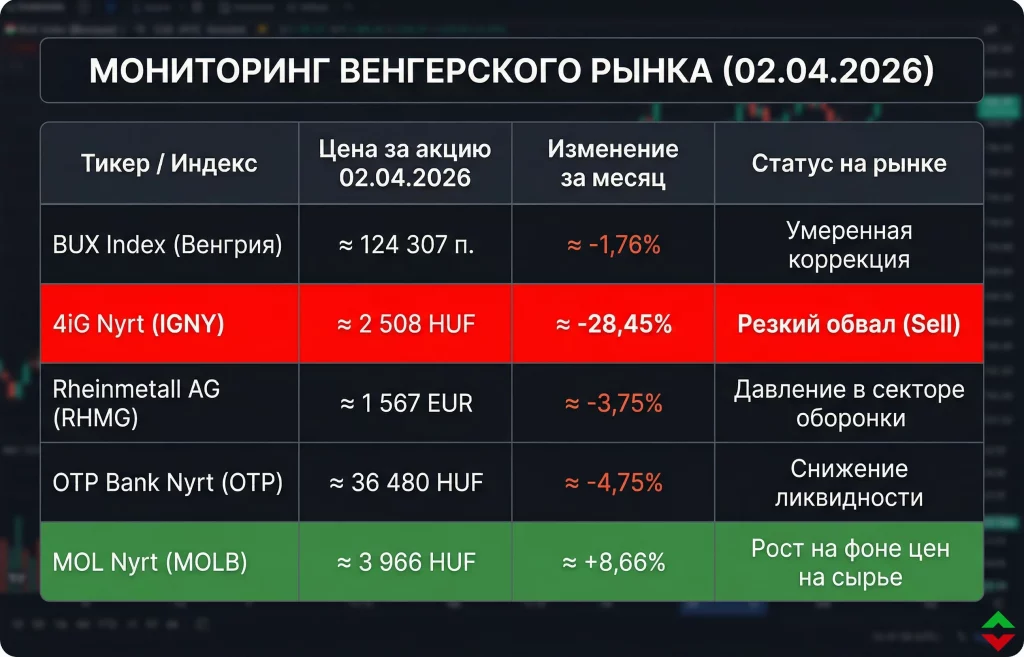 Обвал котировок 4iG: почему рушится империя Виктора Орбана? 1 Мониторинг венгерского рынка (02.04.2026)
