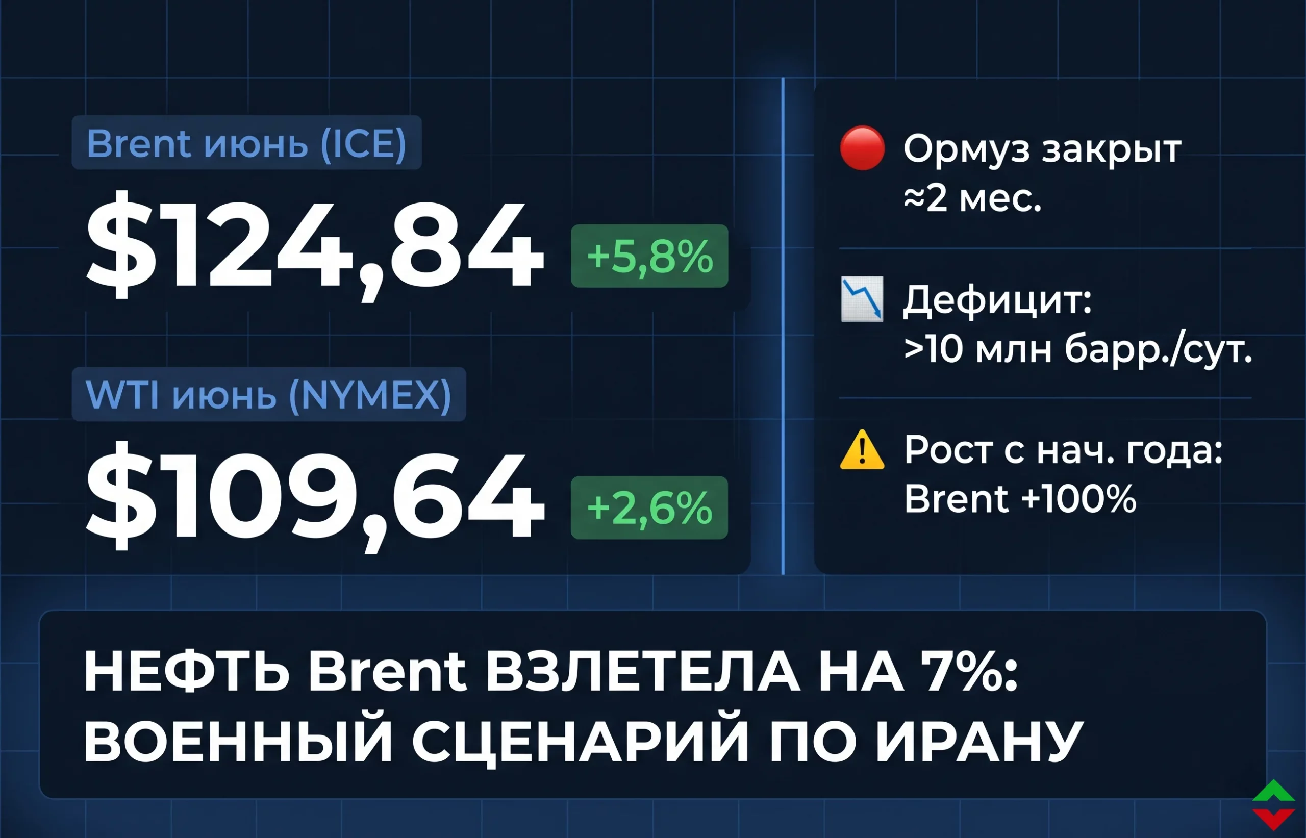 Нефть Brent взлетела на 7%: США готовят удар по Ирану