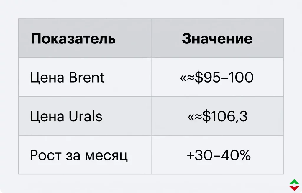 Нефть дорожает на фоне шока предложения
