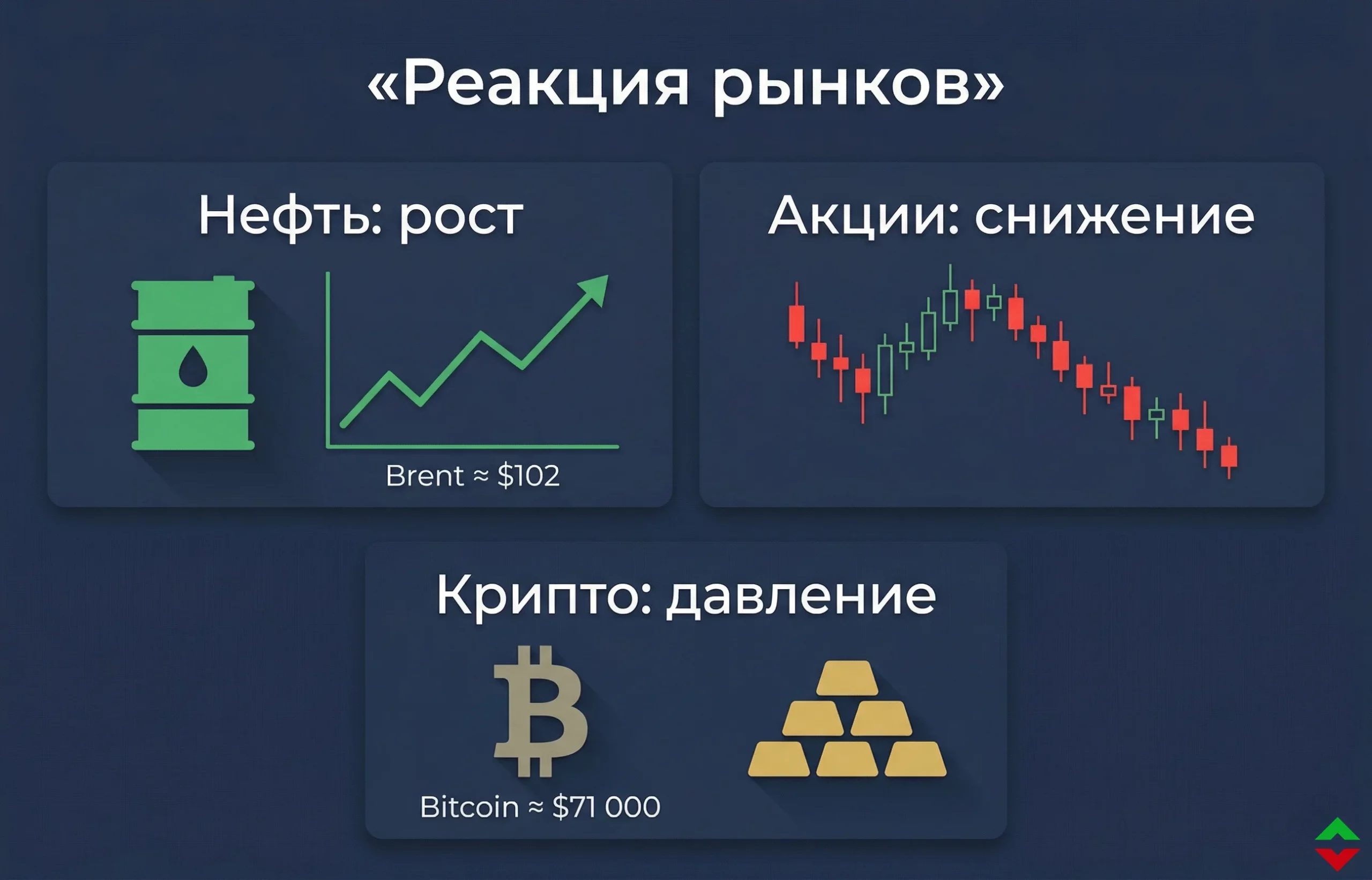 Нефть взлетела на 7%: рынки реагируют на угрозу Ормуза