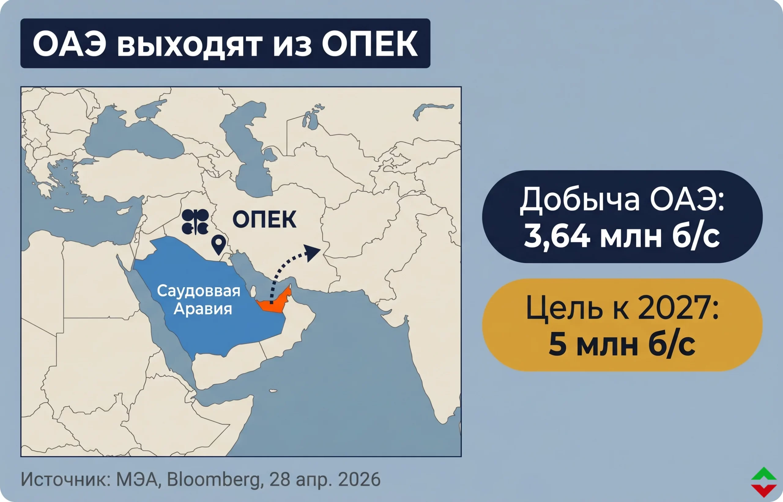 ОАЭ выходят из ОПЕК: конец картельной эпохи в нефти