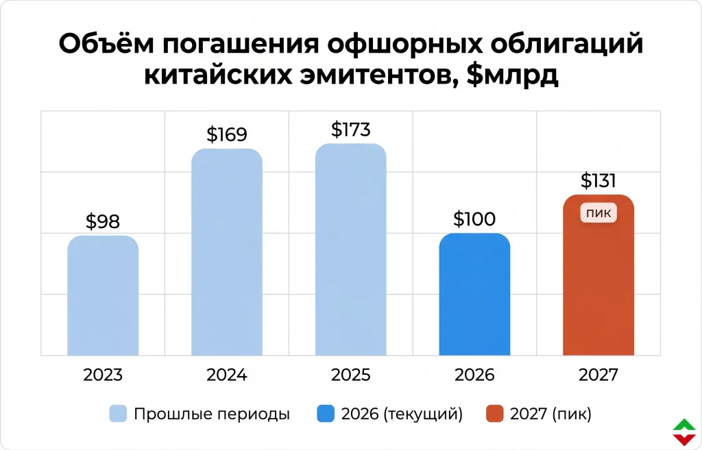 Офшорные облигации Китая: $100 млрд под угрозой дефолта 2 Объём погашений офшорных облигаций