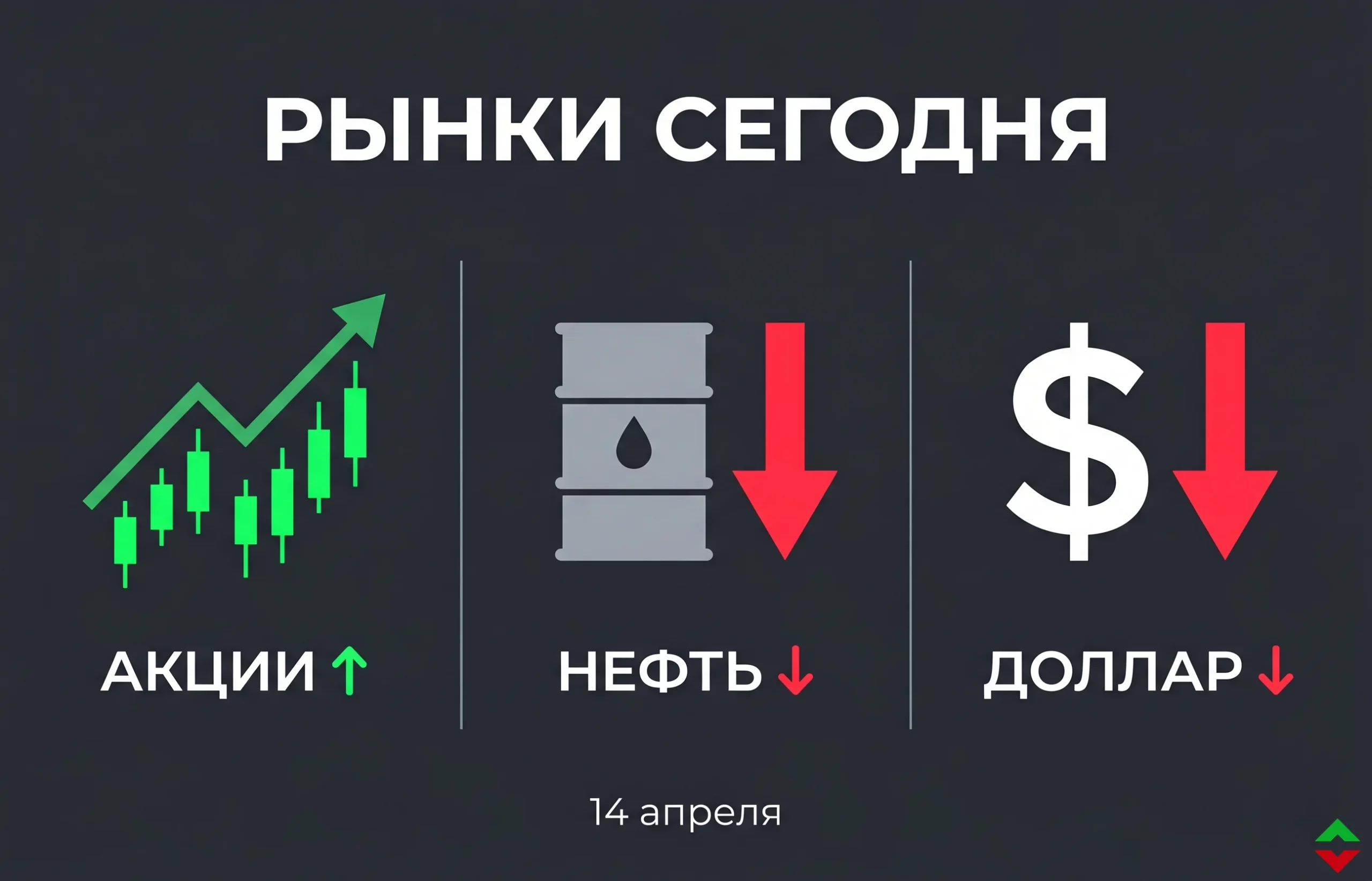 Обзор мировых рынков: акции растут, нефть и доллар падают