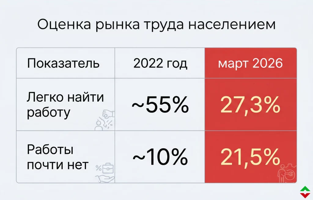 Рынок труда США рухнул: сигнал рецессии усиливается 2 Оценка рынка труда населением