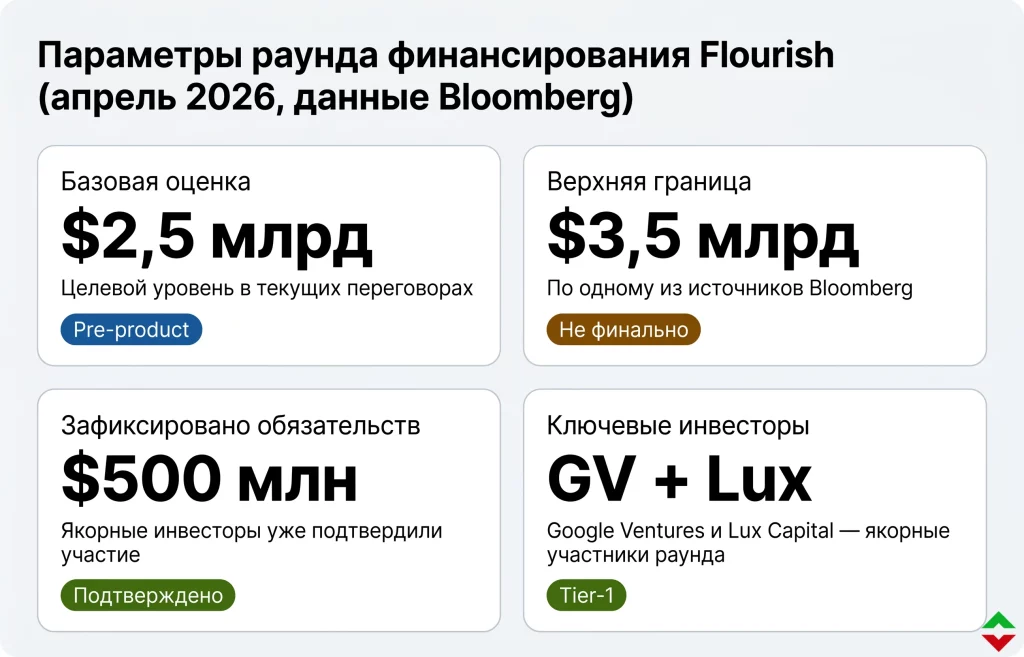Flourish: стартап на $2,5 млрд создаёт ИИ по модели человеческого мозга 2 Параметры раунда финансирования flourish