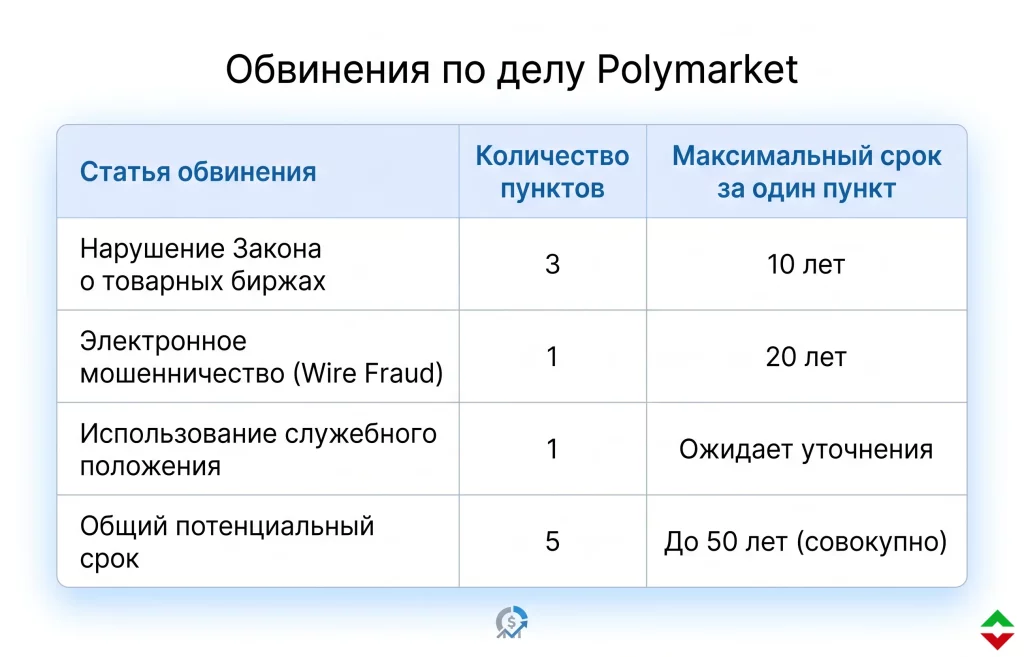 Инсайдерская торговля на Polymarket: конец эпохи анонимности? 1 Потенциальные сроки заключения и статьи обвинения